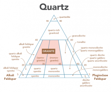 IUGS Quartz Classification Figure 2