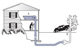 Diagram showing backsiphonage with a car running into a fire hydrant