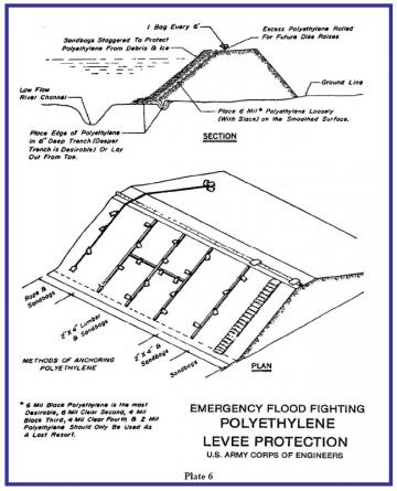 Diagram showing emergency flood fighting using polyethylene levee protection