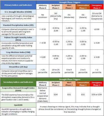 A table using multiple colors showing primary indices and indicators used  to trigger different drought phases through the Missouri Drought Plan. 