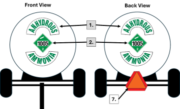 diagram illustrating the mandatory safety markings for the front and back ends of a nurse tank carrying Anhydrous Ammonia